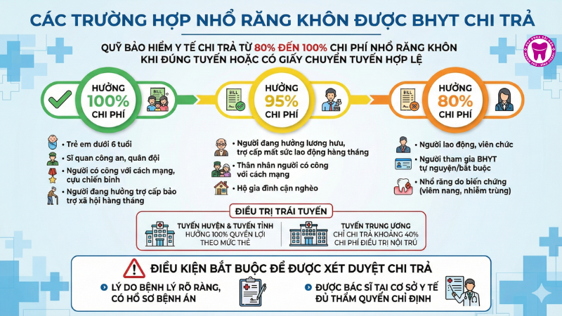 Trường hợp nào được áp dụng bảo hiểm y tế chi trả khi nhổ răng khôn? Trường hợp nào được áp dụng bảo hiểm y tế chi trả khi nhổ răng khôn?