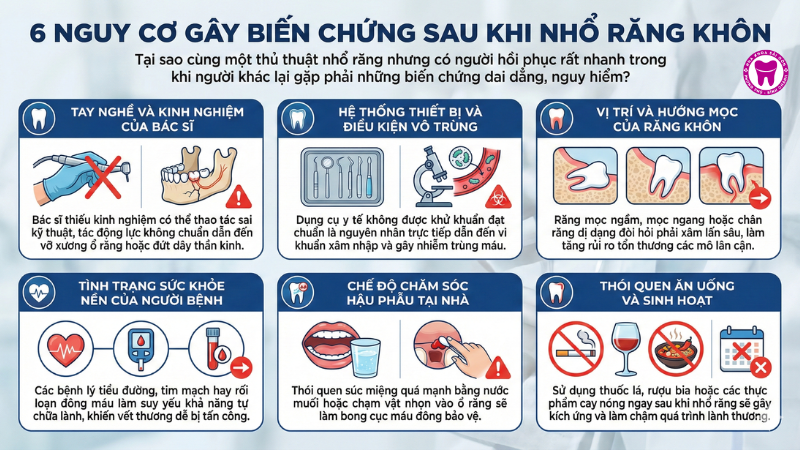 6 Nguy cơ gây biến chứng sau khi nhổ răng khôn 6 Nguy cơ gây biến chứng sau khi nhổ răng khôn