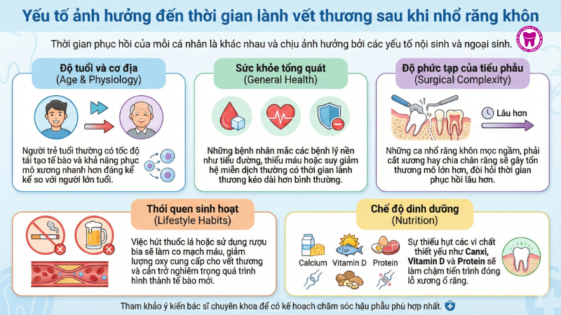 Yếu tố ảnh hưởng đến thời gian lành vết thương sau khi nhổ răng khôn Yếu tố ảnh hưởng đến thời gian lành vết thương sau khi nhổ răng khôn