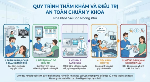 Quy trình thăm khám và điều trị an toàn chuẩn Y khoa Quy trình thăm khám và điều trị an toàn chuẩn Y khoa