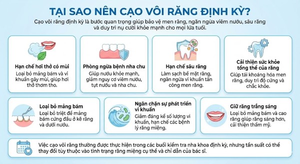 Cạo vôi răng định kỳ giúp loại bỏ cao răng, ngăn ngừa sâu răng và viêm nướu Cạo vôi răng định kỳ giúp loại bỏ cao răng, ngăn ngừa sâu răng và viêm nướu