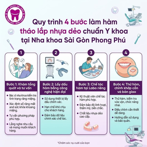 Hàm tháo lắp nhựa dẻo là gì? Ưu nhược điểm và Bảng giá chi tiết 5 Quy trình 4 bước làm hàm tháo lắp nhựa dẻo chuẩn Y khoa tại Nha khoa Sài Gòn Phong Phú