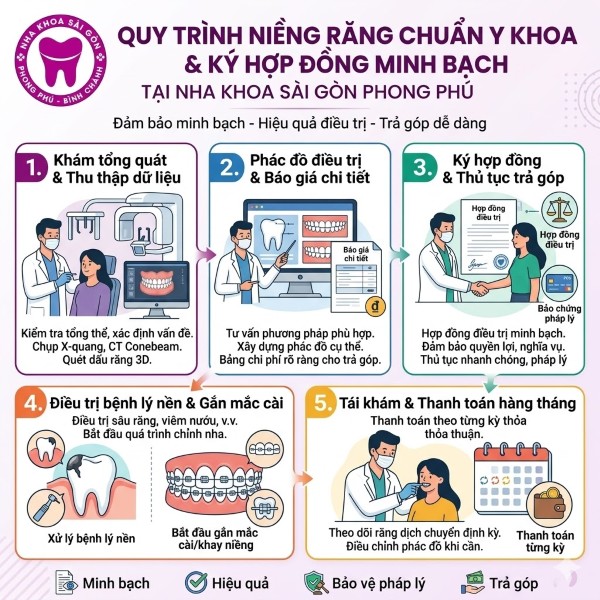 Niềng răng trả góp lãi suất 0% tại Bình Chánh | Chỉ từ 1Tr/Tháng 3 Quy trình niềng răng chuẩn Y khoa & Ký hợp đồng minh bạch tại Nha Khoa Sài Gòn Phong Phú