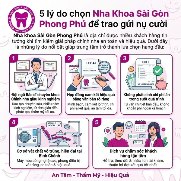 Niềng răng trả góp lãi suất 0% tại Bình Chánh | Chỉ từ 1Tr/Tháng 4 Những lý do nổi bật giúp Nha khoa Sài Gòn Phong Phú được nhiều khách hàng tin tưởng lựa chọn