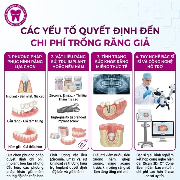 Trồng răng giả giá bao nhiêu? Bảng giá cập nhật mới nhất 2026 1 Trồng răng giả giá bao nhiêu phụ thuộc vào nhiều yếu tố khác nhau
