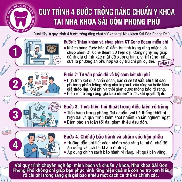 Trồng răng giả giá bao nhiêu? Bảng giá cập nhật mới nhất 2026 2 Quy trình 4 bước trồng răng chuẩn Y khoa tại Nha khoa Sài Gòn Phong Phú