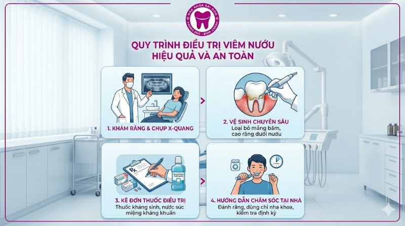 Viêm nướu răng uống thuốc gì để nhanh hết sưng đau hiệu quả? 9 Quy trình điều trị viêm nướu chuẩn y khoa tại Nha khoa Sài Gòn Phong Phú