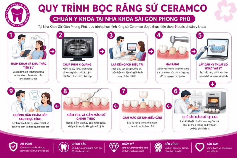Quy trình bọc răng sứ Ceramco chuẩn y khoa tại Nha Khoa Sài Gòn Phong Phú Quy trình bọc răng sứ Ceramco chuẩn y khoa tại Nha Khoa Sài Gòn Phong Phú