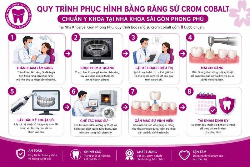 Răng sứ crom cobalt có tốt không? Bảng giá mới nhất 1 Quy trình bọc sứ crom cobalt chuẩn y khoa tại nha khoa Sài Gòn Phong Phú
