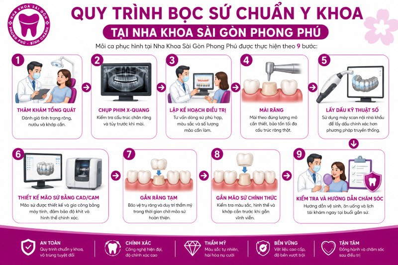 Quy trình bọc sứ chuẩn y khoa tại nha khoa Sài Gòn Phong Phú Quy trình bọc sứ chuẩn y khoa tại nha khoa Sài Gòn Phong Phú