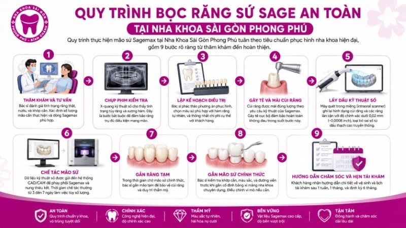 Quy trình bọc răng sứ Sage an toàn tại Nha Khoa Sài Gòn Phong Phú Quy trình bọc răng sứ Sage an toàn tại Nha Khoa Sài Gòn Phong Phú